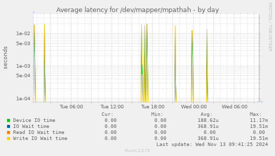 Average latency for /dev/mapper/mpathah