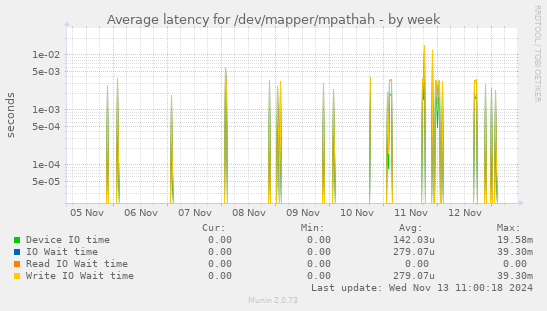 Average latency for /dev/mapper/mpathah