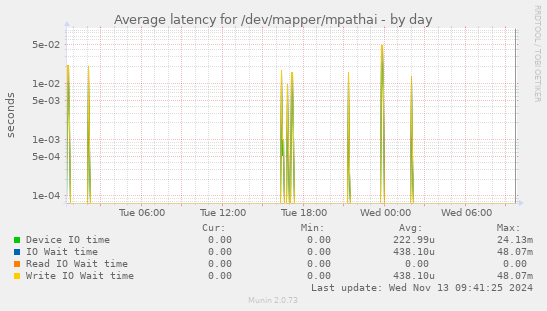 Average latency for /dev/mapper/mpathai