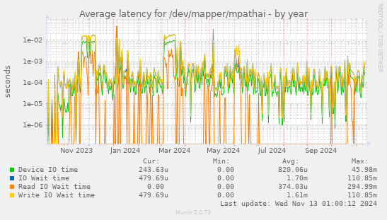 Average latency for /dev/mapper/mpathai