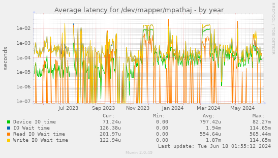Average latency for /dev/mapper/mpathaj