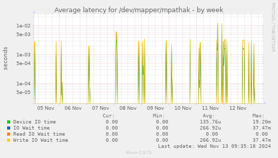 Average latency for /dev/mapper/mpathak