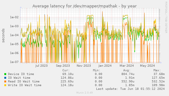 Average latency for /dev/mapper/mpathak