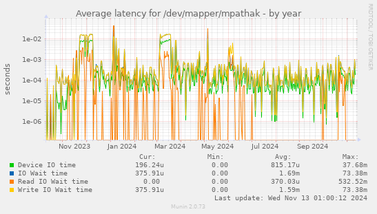 Average latency for /dev/mapper/mpathak