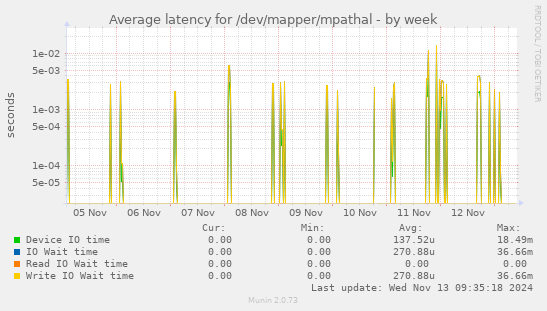 Average latency for /dev/mapper/mpathal