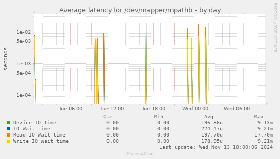 Average latency for /dev/mapper/mpathb