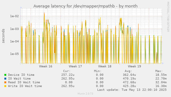 Average latency for /dev/mapper/mpathb