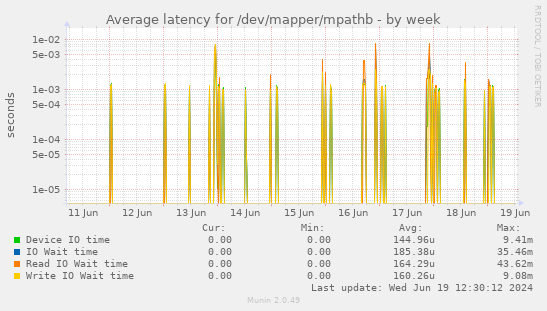 Average latency for /dev/mapper/mpathb