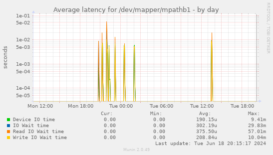 Average latency for /dev/mapper/mpathb1