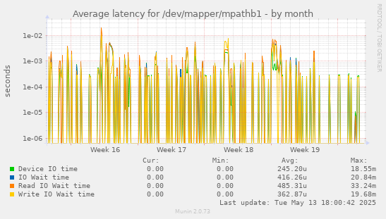 Average latency for /dev/mapper/mpathb1