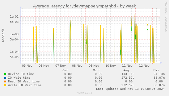 Average latency for /dev/mapper/mpathbd