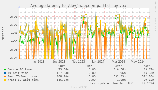 Average latency for /dev/mapper/mpathbd