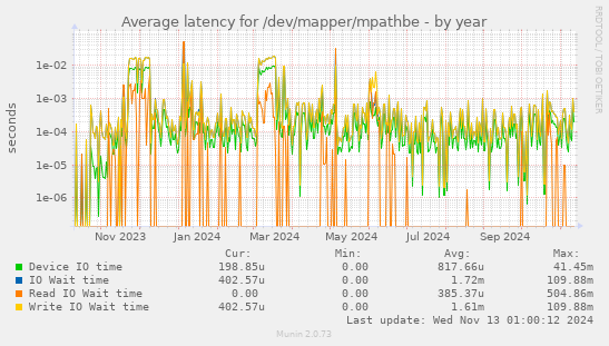 Average latency for /dev/mapper/mpathbe