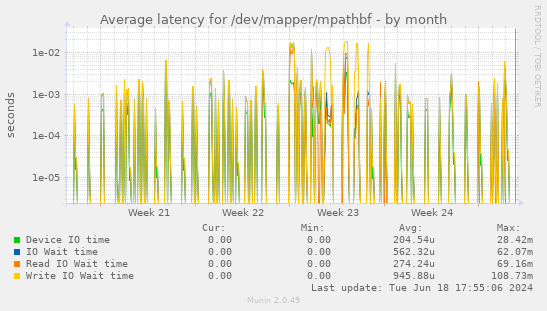 Average latency for /dev/mapper/mpathbf