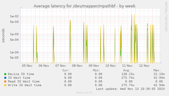 Average latency for /dev/mapper/mpathbf