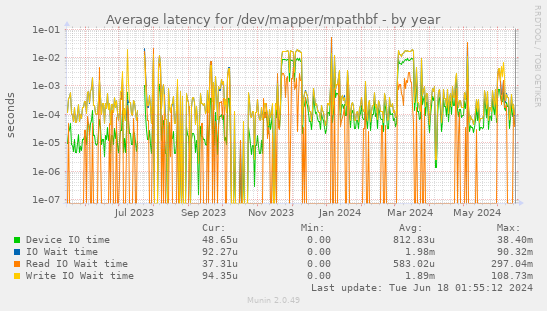 Average latency for /dev/mapper/mpathbf