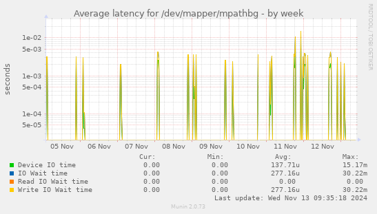 Average latency for /dev/mapper/mpathbg