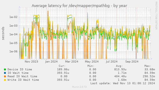 Average latency for /dev/mapper/mpathbg