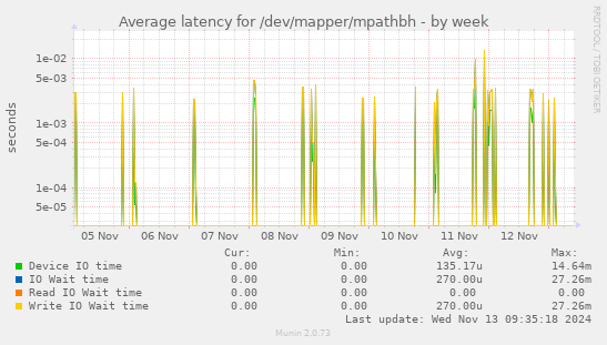 Average latency for /dev/mapper/mpathbh