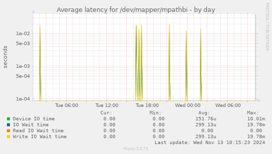 Average latency for /dev/mapper/mpathbi