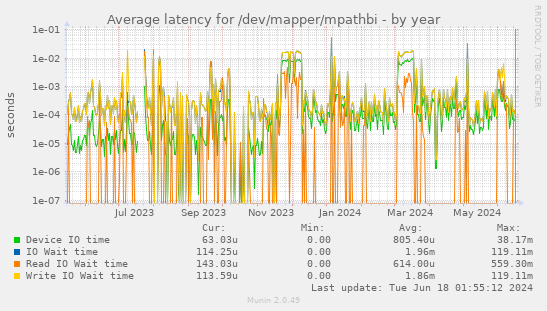 Average latency for /dev/mapper/mpathbi