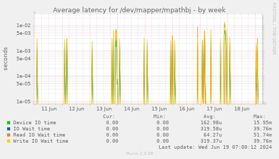Average latency for /dev/mapper/mpathbj