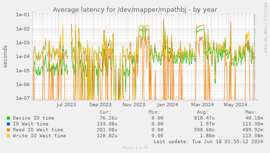 Average latency for /dev/mapper/mpathbj