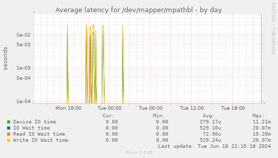 Average latency for /dev/mapper/mpathbl