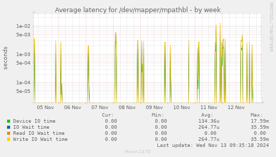 Average latency for /dev/mapper/mpathbl