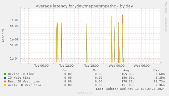 Average latency for /dev/mapper/mpathc