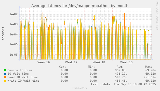 Average latency for /dev/mapper/mpathc