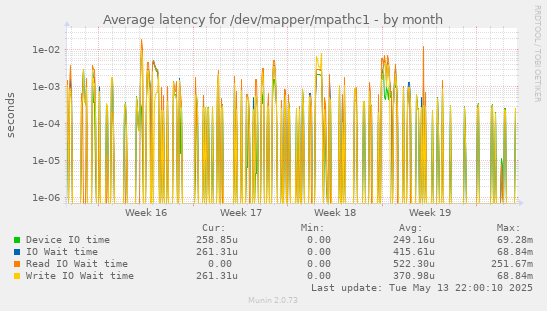 Average latency for /dev/mapper/mpathc1