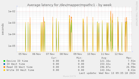 Average latency for /dev/mapper/mpathc1