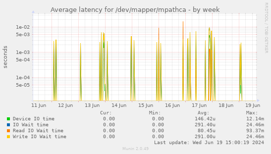Average latency for /dev/mapper/mpathca