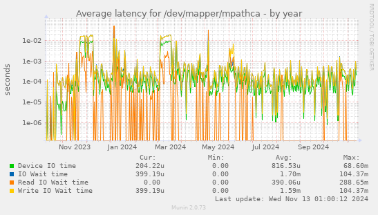 Average latency for /dev/mapper/mpathca