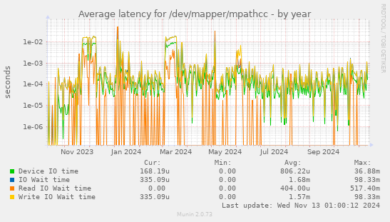 Average latency for /dev/mapper/mpathcc