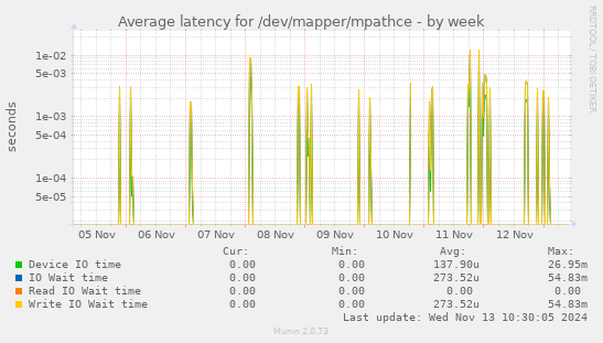 Average latency for /dev/mapper/mpathce