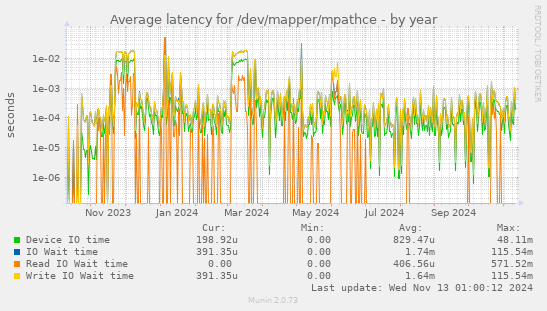 Average latency for /dev/mapper/mpathce