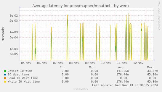 Average latency for /dev/mapper/mpathcf