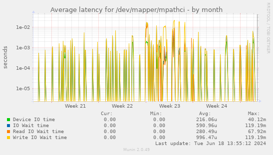 Average latency for /dev/mapper/mpathci