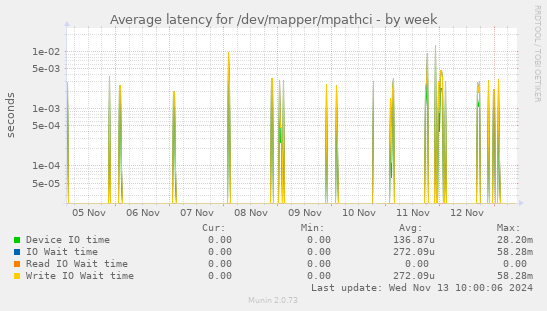 Average latency for /dev/mapper/mpathci