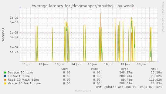 Average latency for /dev/mapper/mpathcj