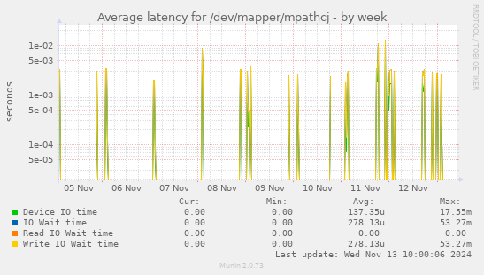 Average latency for /dev/mapper/mpathcj