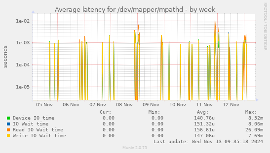 Average latency for /dev/mapper/mpathd