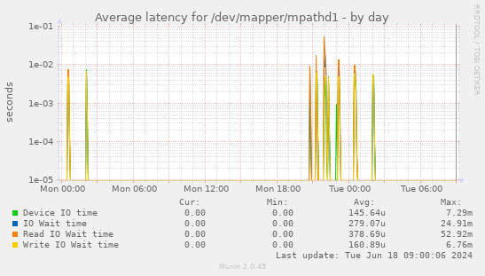 Average latency for /dev/mapper/mpathd1