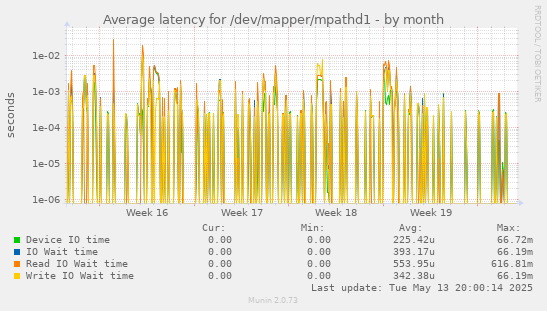 Average latency for /dev/mapper/mpathd1