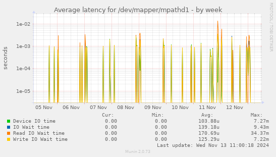 Average latency for /dev/mapper/mpathd1