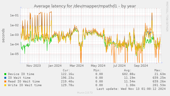 Average latency for /dev/mapper/mpathd1