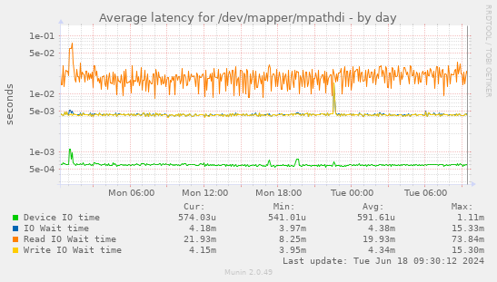 Average latency for /dev/mapper/mpathdi