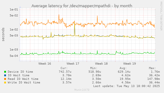 Average latency for /dev/mapper/mpathdi